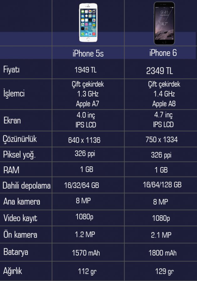 IPhone6 - Iphone5S Karşılaştırması
